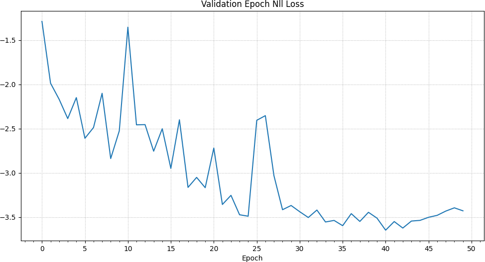 Validation Epoch Nll Loss